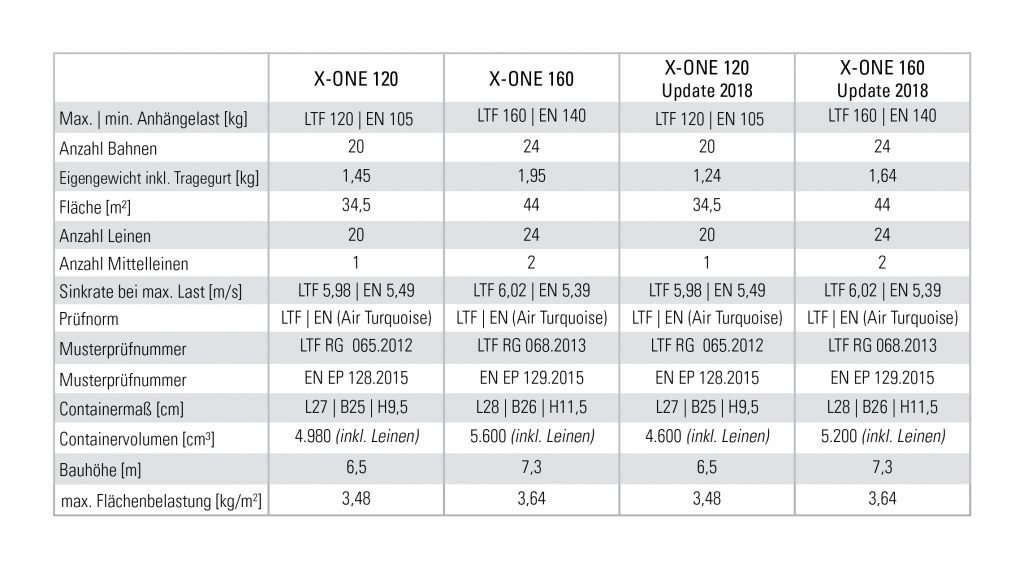 X-ONE Update 2018 - Technische Daten